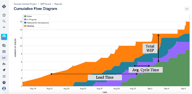 Sample CFD Diagram With Lead Time, Cycle Time, and Total WIP
